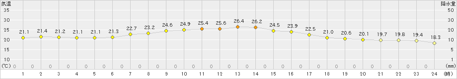 秩父別(>2023年09月06日)のアメダスグラフ