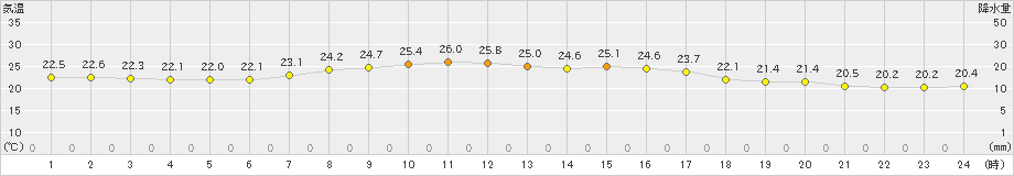 神恵内(>2023年09月06日)のアメダスグラフ