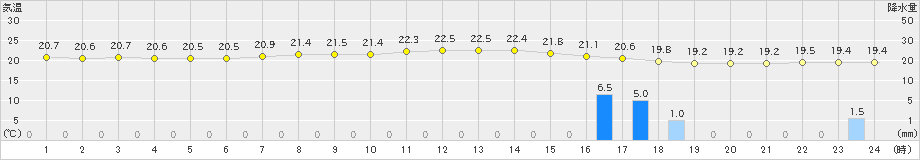 湧別(>2023年09月06日)のアメダスグラフ