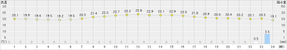 根室中標津(>2023年09月06日)のアメダスグラフ