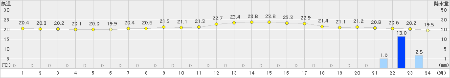 別海(>2023年09月06日)のアメダスグラフ