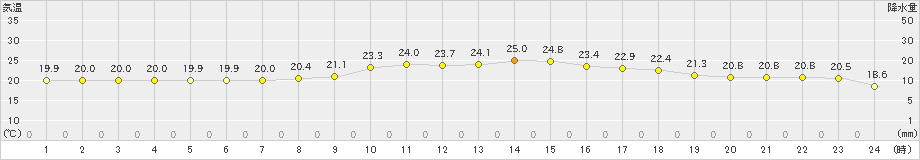 太田(>2023年09月06日)のアメダスグラフ