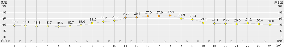 本別(>2023年09月06日)のアメダスグラフ