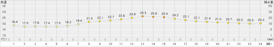 更別(>2023年09月06日)のアメダスグラフ