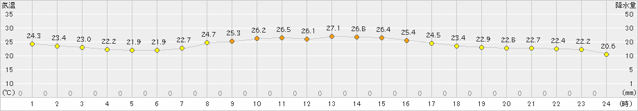 木古内(>2023年09月06日)のアメダスグラフ