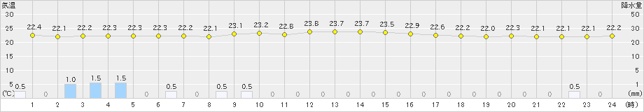 種市(>2023年09月06日)のアメダスグラフ