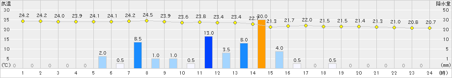 蔵王(>2023年09月06日)のアメダスグラフ