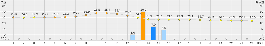 梁川(>2023年09月06日)のアメダスグラフ