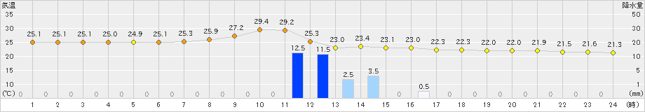 二本松(>2023年09月06日)のアメダスグラフ