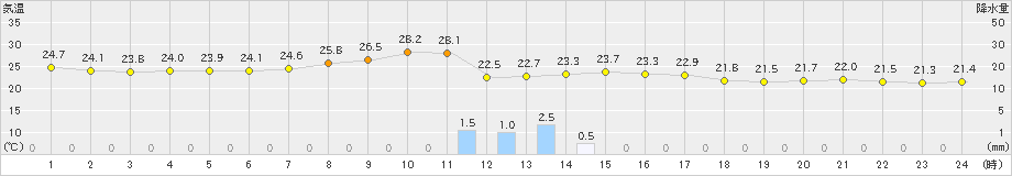 郡山(>2023年09月06日)のアメダスグラフ