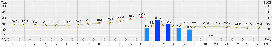 大子(>2023年09月06日)のアメダスグラフ