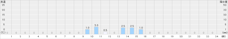 御嶽山(>2023年09月06日)のアメダスグラフ