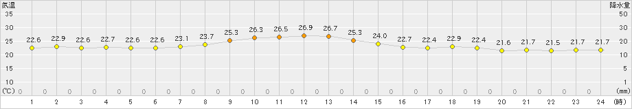 伊那(>2023年09月06日)のアメダスグラフ