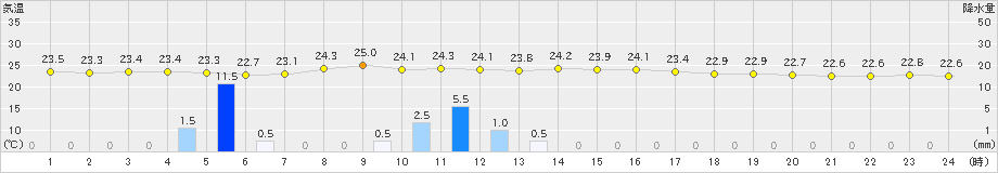 佐久間(>2023年09月06日)のアメダスグラフ