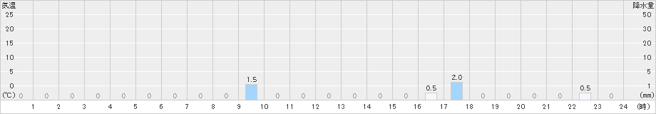 高根山(>2023年09月06日)のアメダスグラフ