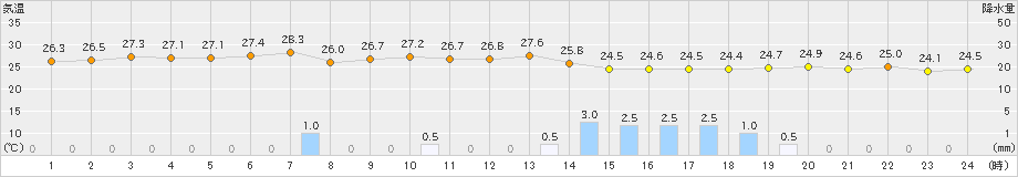 御前崎(>2023年09月06日)のアメダスグラフ