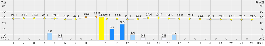 新城(>2023年09月06日)のアメダスグラフ