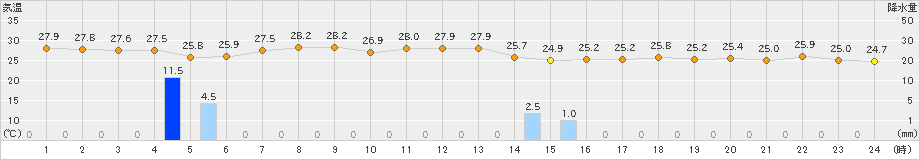 セントレア(>2023年09月06日)のアメダスグラフ