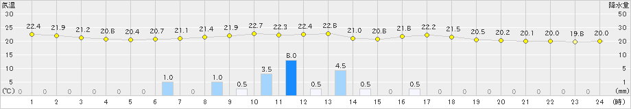 白川(>2023年09月06日)のアメダスグラフ