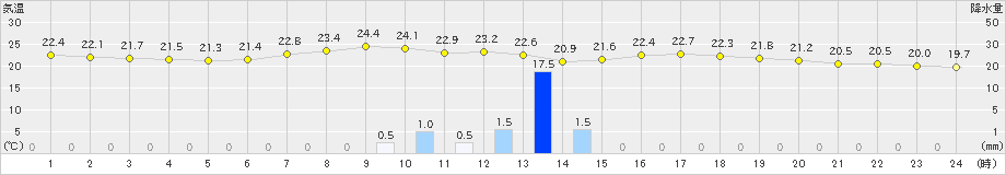 高山(>2023年09月06日)のアメダスグラフ