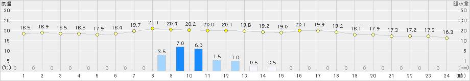 六厩(>2023年09月06日)のアメダスグラフ