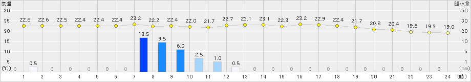 長滝(>2023年09月06日)のアメダスグラフ