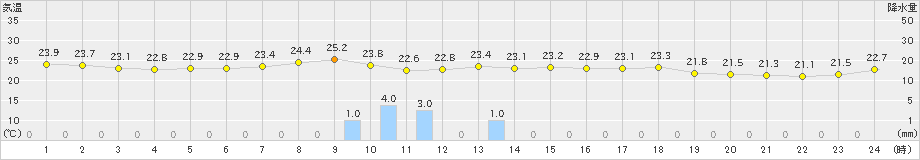 萩原(>2023年09月06日)のアメダスグラフ