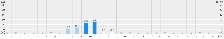 関市板取(>2023年09月06日)のアメダスグラフ