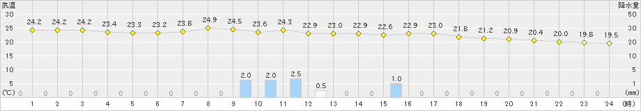 宮地(>2023年09月06日)のアメダスグラフ