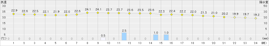 黒川(>2023年09月06日)のアメダスグラフ