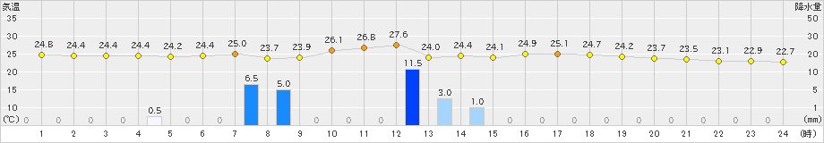 関ケ原(>2023年09月06日)のアメダスグラフ