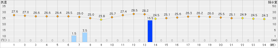 大垣(>2023年09月06日)のアメダスグラフ