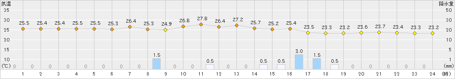 鳥羽(>2023年09月06日)のアメダスグラフ