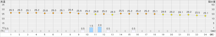 両津(>2023年09月06日)のアメダスグラフ