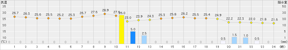 長岡(>2023年09月06日)のアメダスグラフ