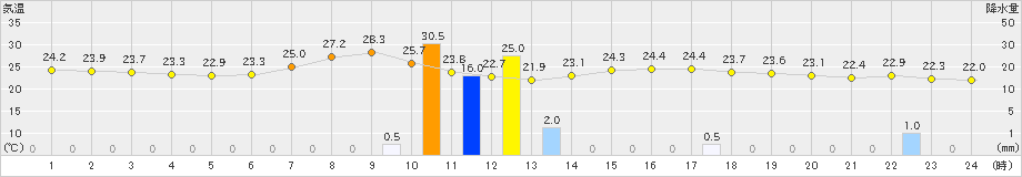 高田(>2023年09月06日)のアメダスグラフ