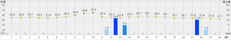 安塚(>2023年09月06日)のアメダスグラフ