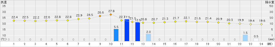 関山(>2023年09月06日)のアメダスグラフ