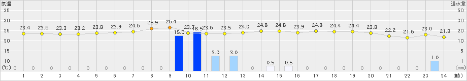 朝日(>2023年09月06日)のアメダスグラフ