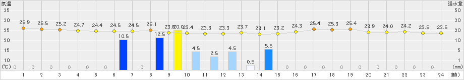 伏木(>2023年09月06日)のアメダスグラフ