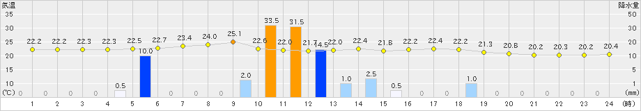 上市(>2023年09月06日)のアメダスグラフ