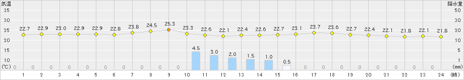 八尾(>2023年09月06日)のアメダスグラフ