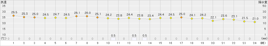 かほく(>2023年09月06日)のアメダスグラフ