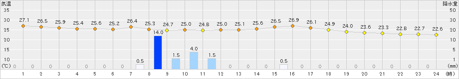 春江(>2023年09月06日)のアメダスグラフ