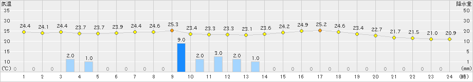 勝山(>2023年09月06日)のアメダスグラフ