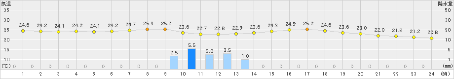 大野(>2023年09月06日)のアメダスグラフ