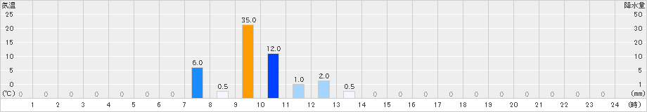 九頭竜(>2023年09月06日)のアメダスグラフ