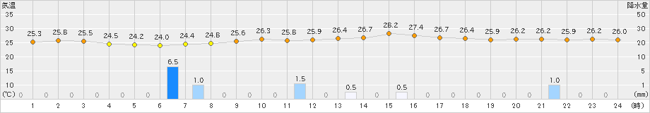 青谷(>2023年09月06日)のアメダスグラフ