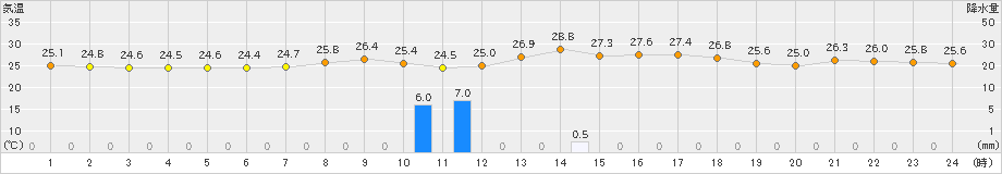 米子(>2023年09月06日)のアメダスグラフ