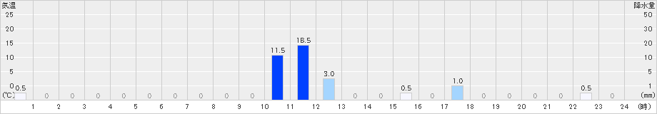 大山(>2023年09月06日)のアメダスグラフ